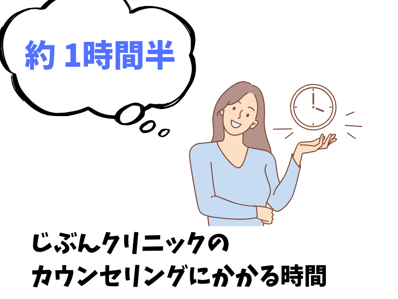 じぶんクリニックの無料カウンセリングにかかる所用時間