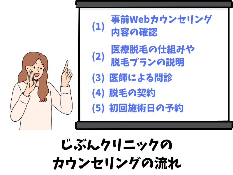 じぶんクリニックの無料カウンセリングの流れ