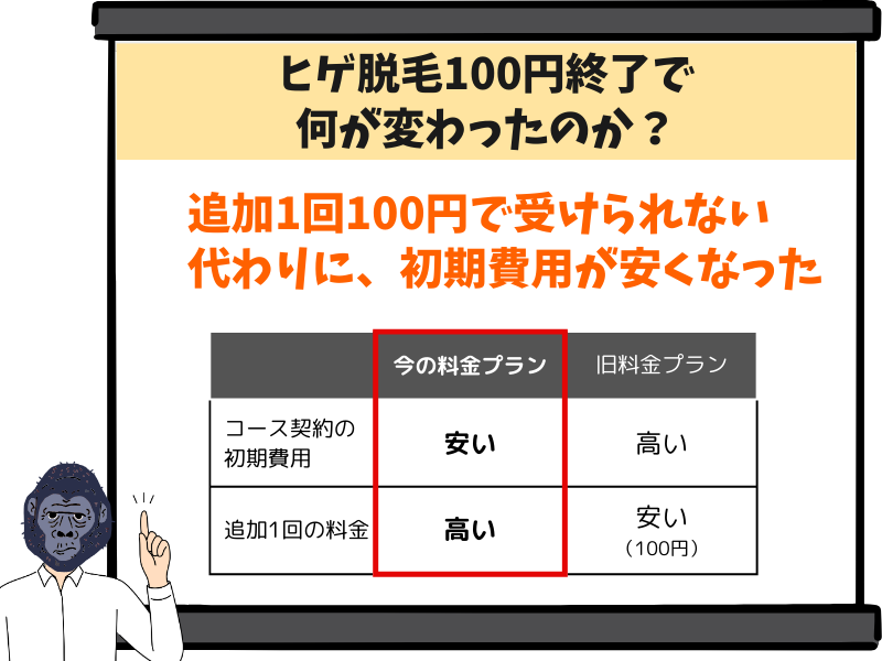 ゴリラクリニックのヒゲ脱毛100円終了で何が変わった？
