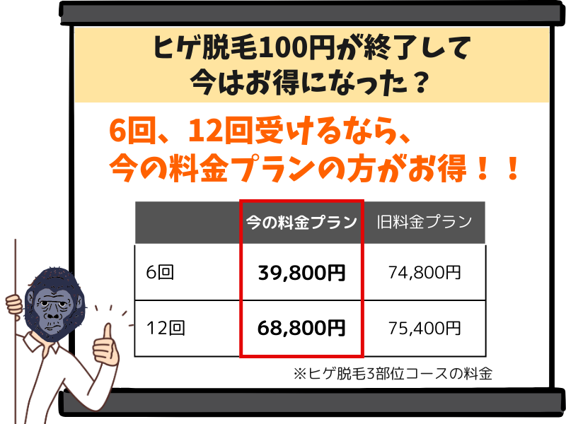 ゴリラクリニックのヒゲ脱毛100円が終了して今はお得になった？
