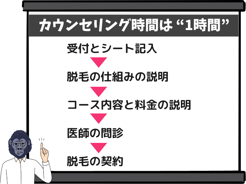 ゴリラクリニックのカウンセリングにかかる時間と流れ