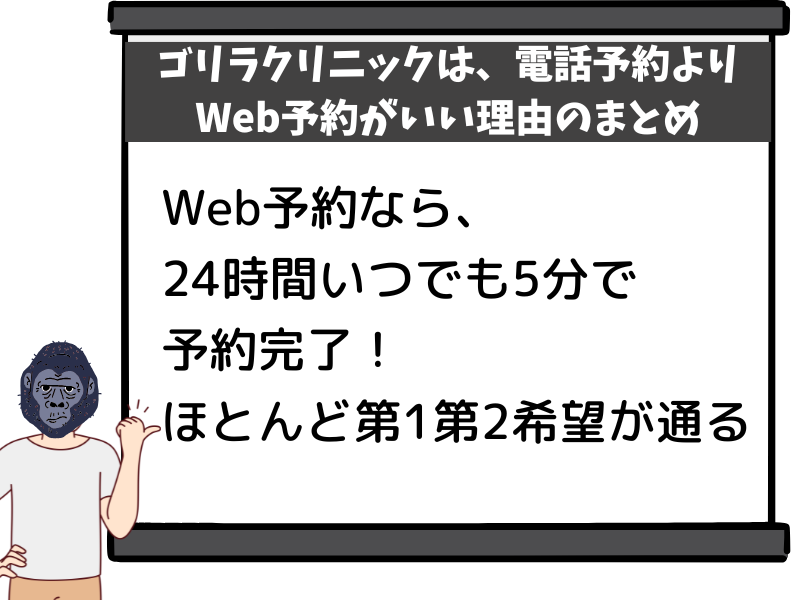 Web予約は、24時間いつでも5分で予約完了でき、ほとんど第1希望・第2希望が通るから