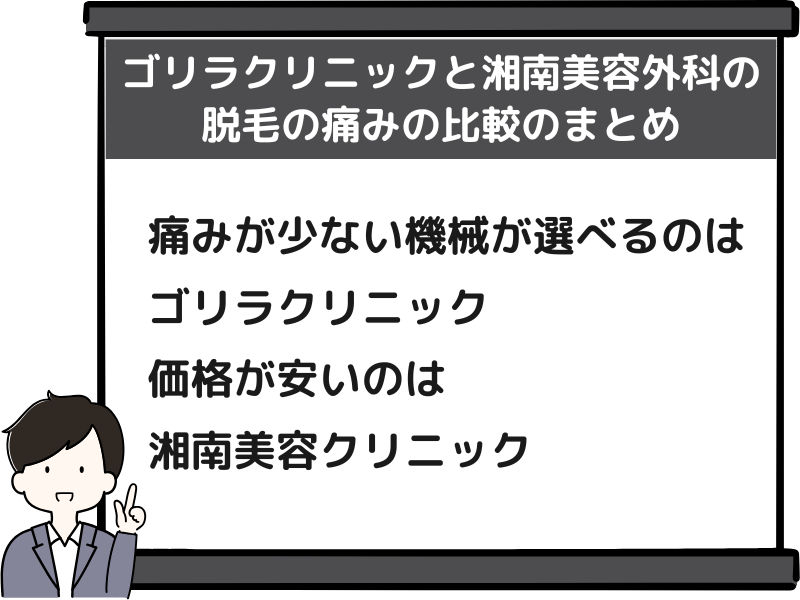 痛みが少ない脱毛機が選べるのはゴリラクリニック、価格が安いのは湘南美容クリニック